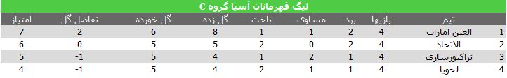 نتایج هفته چهارم لیگ قهرمانان آسیا