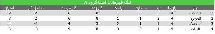 نتایج هفته چهارم لیگ قهرمانان آسیا