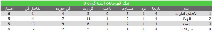 نتایج هفته چهارم لیگ قهرمانان آسیا