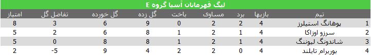 نتایج هفته چهارم لیگ قهرمانان آسیا