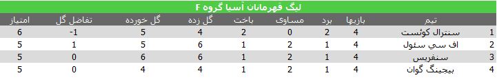 نتایج هفته چهارم لیگ قهرمانان آسیا