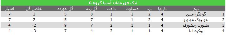 نتایج هفته چهارم لیگ قهرمانان آسیا