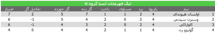 نتایج هفته چهارم لیگ قهرمانان آسیا