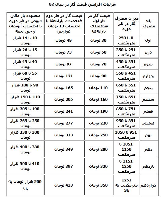 خداحافظی با قبوض زیر 40 هزارتومان