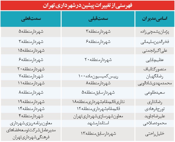 جدول/جابه‌جايي ياران قاليباف در بهشت