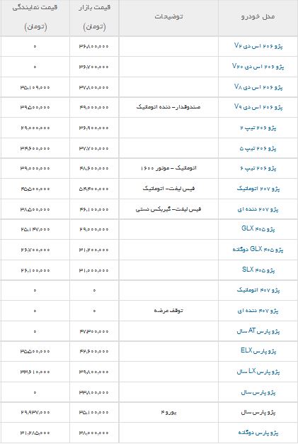 قیمت انواع خودرو پژو