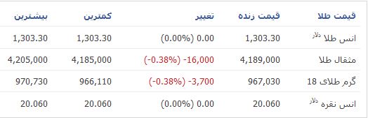 قیمت طلا و سکه تا ظهر امروز+جدول