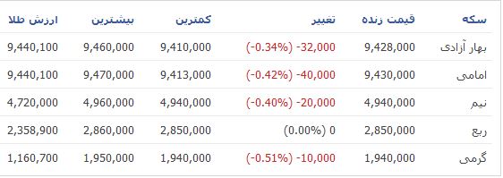 قیمت طلا و سکه تا ظهر امروز+جدول