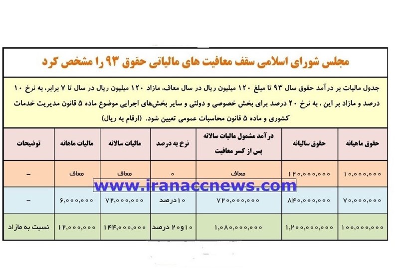 نرخ مالیات کارگران و کارمندان یکسان شد