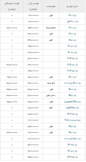 ارزانترین و گرانترین بنز وارداتی+جدول