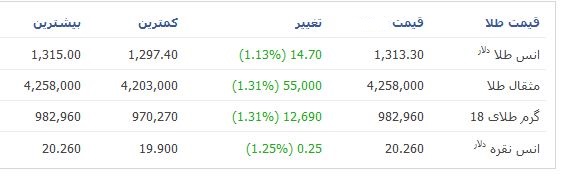 قیمت طلا و سکه در بازار + جدول