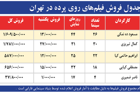 جدول/فروش آثار سینمایی روی پرده در تهران