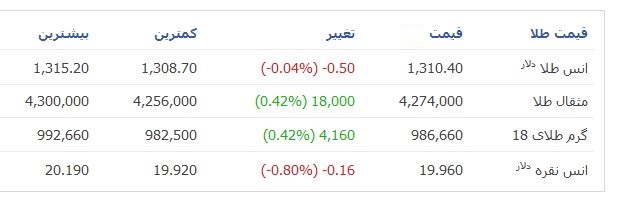 قیمت طلا و سکه در بازار + جدول