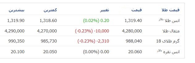 قیمت طلا و سکه در بازار + جدول