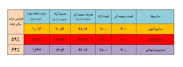 مقایسه دو سناریوی افزایش قیمت بنزین