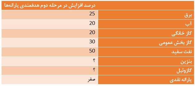 قیمت‌ها 20 تا 30 درصد افزایش می‌یابد؛یارانه نقدی ثابت می‌ماند!