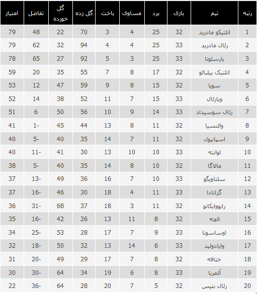 رئال به یک قدمی صدر رسید +جدول