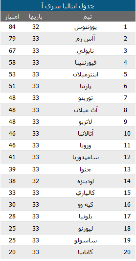 صعود 4 پله‌ای میلان + جدول