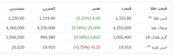 قیمت طلا از 100هزار تومان گذشت +جدول