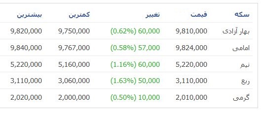 قیمت طلا از 100هزار تومان گذشت +جدول