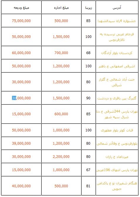 هزینه رهن خانه های نوساز زیر 100 متر +جدول