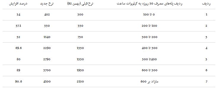 افزایش ۳۴ تا ۹۰درصدی قیمت برق در ۷ پله مصرفی با صدور قبض‌های جدید