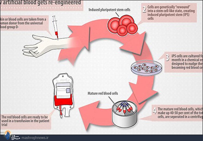 تزریق نخستین خون مصنوعی به انسان