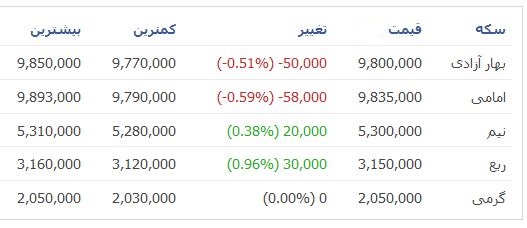 سکه 980 هزار تومان+جدول