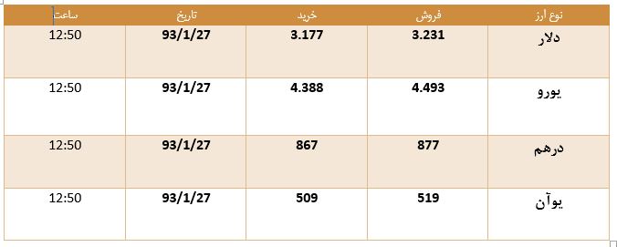 دلار از مرز 3200 تومان گذشت + جدول