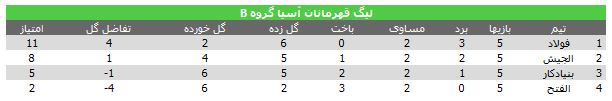 پیروزی قاطعانه فولاد برابر الجیش/ شاگردان فرکی صعود کردند