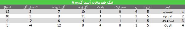 استقلال بازی برده را باخت/ وداع شاگردان قلعه‌نویی با آسیا +جدول