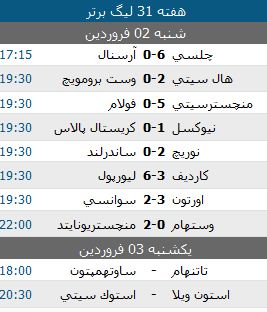 تابلوی نتایج فوتبال در 5 لیگ معتبر اروپا