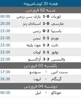 تابلوی نتایج فوتبال در 5 لیگ معتبر اروپا