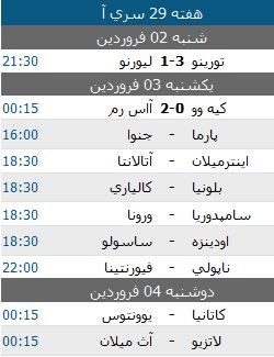 تابلوی نتایج فوتبال در 5 لیگ معتبر اروپا