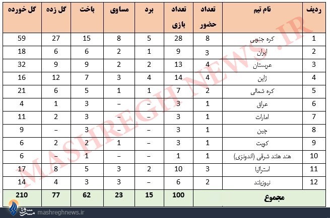 جدول/ بهترین و بدترین آسیایی جام جهانی