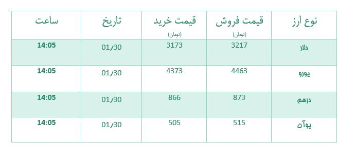 جدول قیمت انواع ارز در بازار تهران