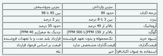 بنزین وارداتی آلاینده‌تر است یا بنزین پتروشیمی‌ها؟+جدول مشخصات