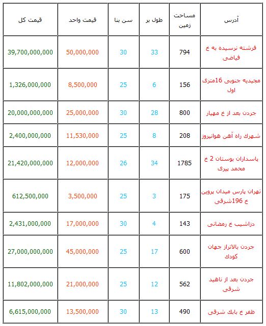 قیمت باور نکردنی خانه های ویلایی تهران +جدول