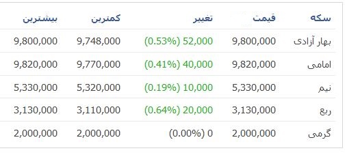 سکه 980 هزار تومان + جدول