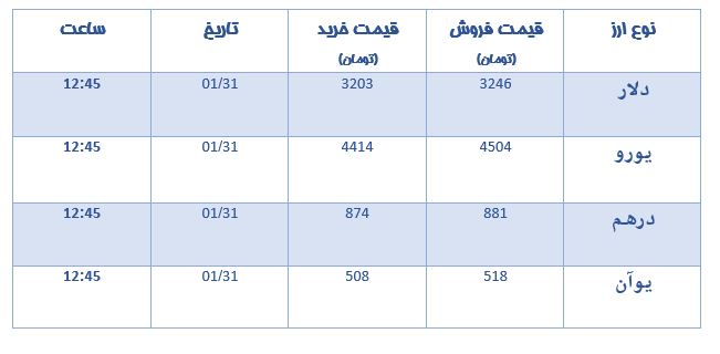 دلار بازهم رکورد ۳۲۰۰ تومان را زد + جدول