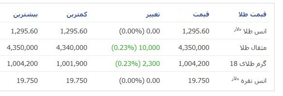 جدیدترین قیمت‌ها از بازار طلا+جدول