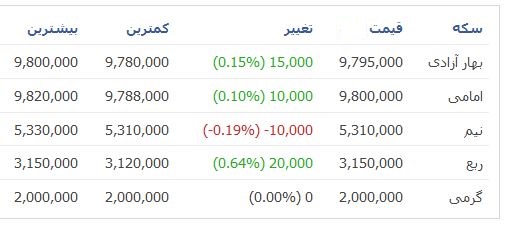 جدیدترین قیمت‌ها از بازار طلا+جدول