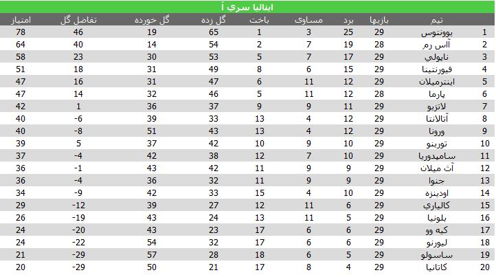 ادامه صدرنشینی یوونتوس و توقف میلان