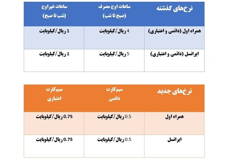 اینترنت همراه‌اول و ایرانسل ارزان شد+جدول