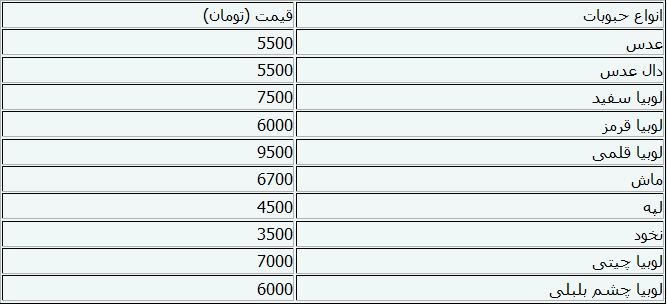 جدول/ قیمت حبوبات در بازار تهران