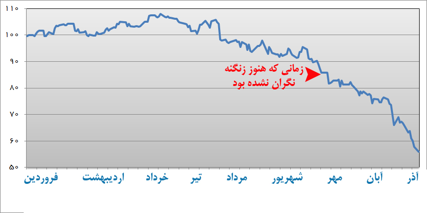 زنگنه با 2 ماه تاخیر، سیاسی بودن کاهش قیمت نفت را فهمید؟