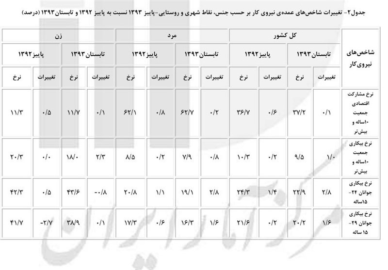 بیکاری جوانان تشدید شد + جدول