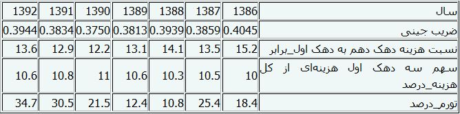 گزارش بانک مرکزی از شکاف درآمدی در سال 92