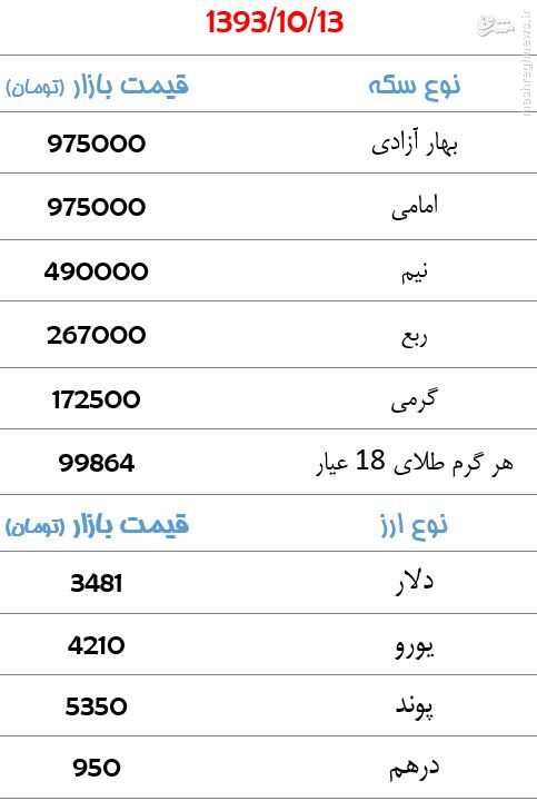 جدول/ کاهش قیمت سکه و دلار