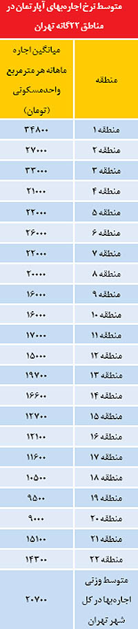 جدول/ متوسط نرخ اجاره آپارتمان در تهران